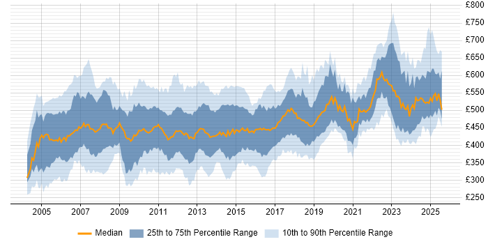 Contractor daily rate distribution trend for jobs in the UK citing ABAP