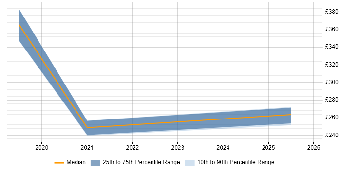 Contractor daily rate distribution trend for jobs in the UK citing Abaqus