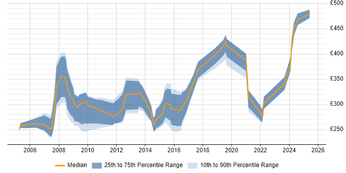 Contractor daily rate distribution trend for jobs in the UK citing Academy Housing Contractor daily rate distribution trend for jobs in the UK citing Academy Housing