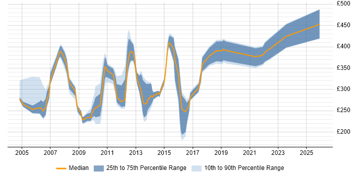 Contractor daily rate distribution trend for Access Control Analyst job vacancies in the UK
