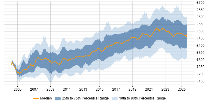 Contractor daily rate distribution trend for jobs in the UK citing Accessibility