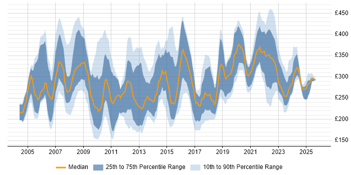 Contractor daily rate distribution trend for Account Manager job vacancies in the UK