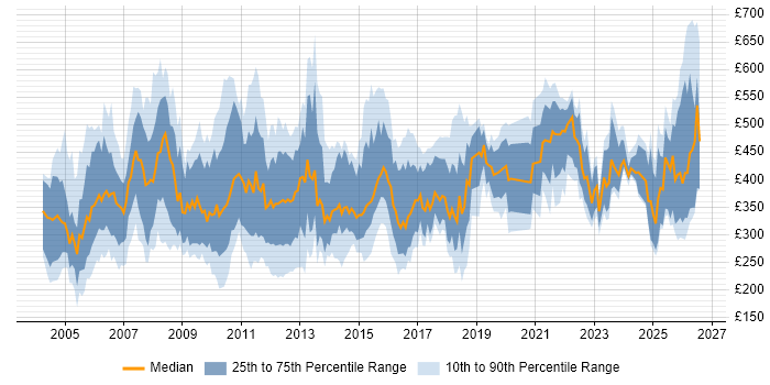 Contractor daily rate distribution trend for Accountant job vacancies in the UK