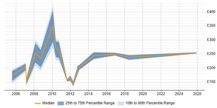Contractor daily rate distribution trend for Accounts Assistant job vacancies in the UK