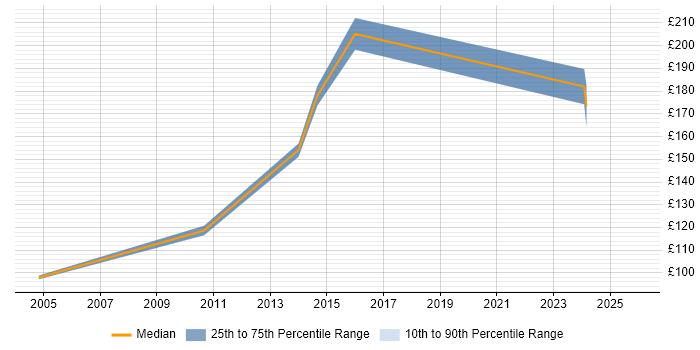 Contractor daily rate distribution trend for Accounts Payable Administrator job vacancies in the UK