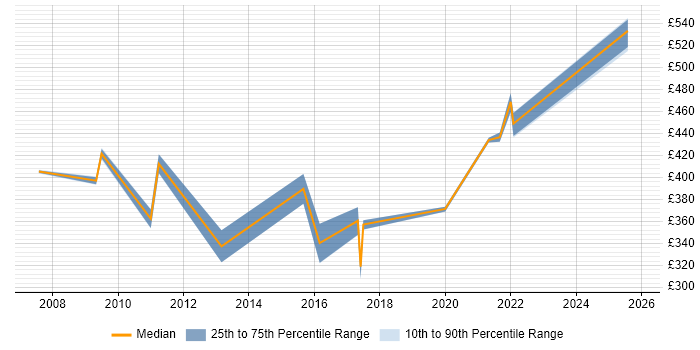 Contractor daily rate distribution trend for Accounts Payable Analyst job vacancies in the UK