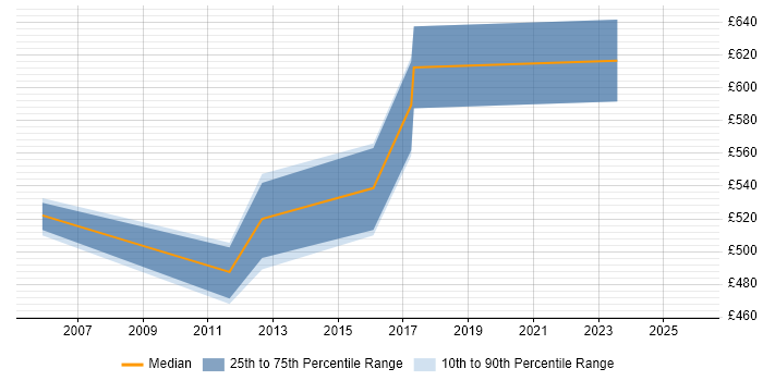 Contractor daily rate distribution trend for Accounts Receivable Consultant job vacancies in the UK