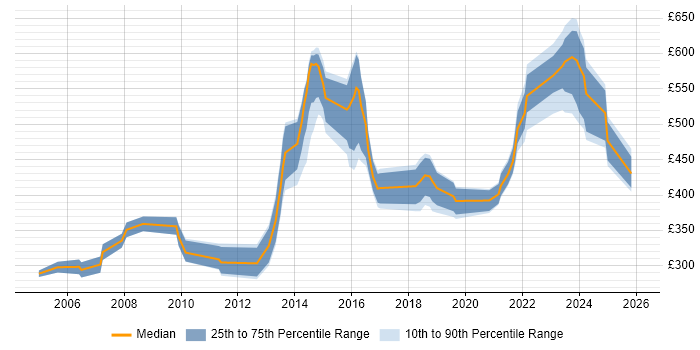 Contractor daily rate distribution trend for jobs in the UK citing ACF2