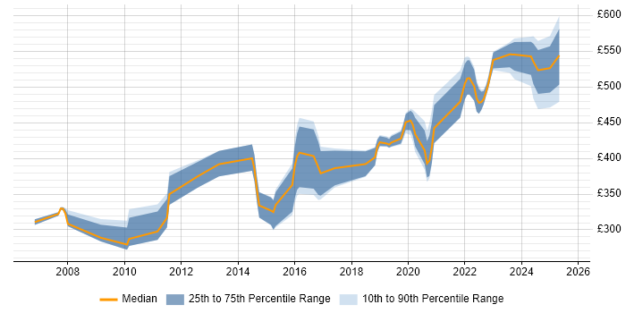 Contractor daily rate distribution trend for jobs in the UK citing Acoustics
