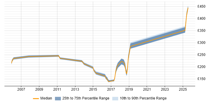 Contractor daily rate distribution trend for jobs in the UK citing ACTC Contractor daily rate distribution trend for jobs in the UK citing ACTC