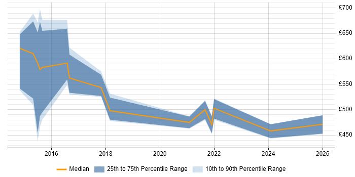 Contractor daily rate distribution trend for jobs in the UK citing Actian