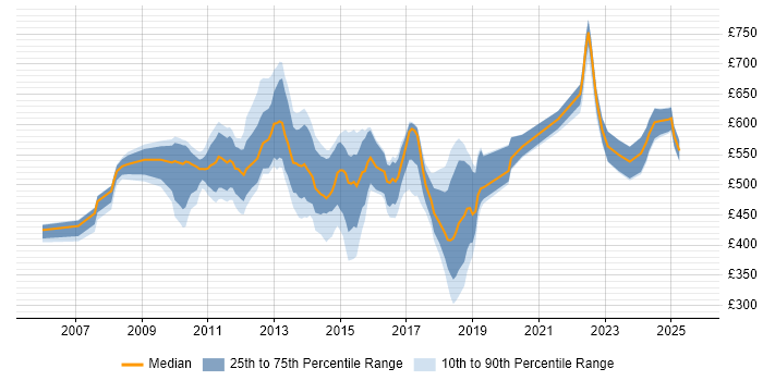 Contractor daily rate distribution trend for jobs in the UK citing Actimize