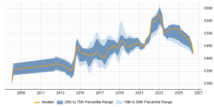 Contractor daily rate distribution trend for jobs in the UK citing Actionable Customer Insight