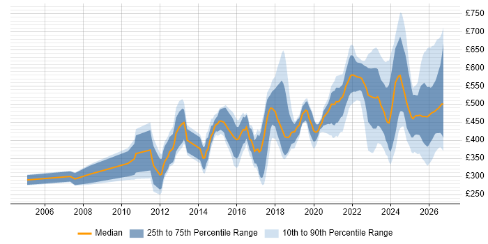 Contractor daily rate distribution trend for jobs in the UK citing Actionable Recommendations