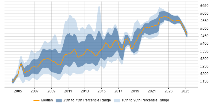 Contractor daily rate distribution trend for jobs in the UK citing ActionScript Contractor daily rate distribution trend for jobs in the UK citing ActionScript