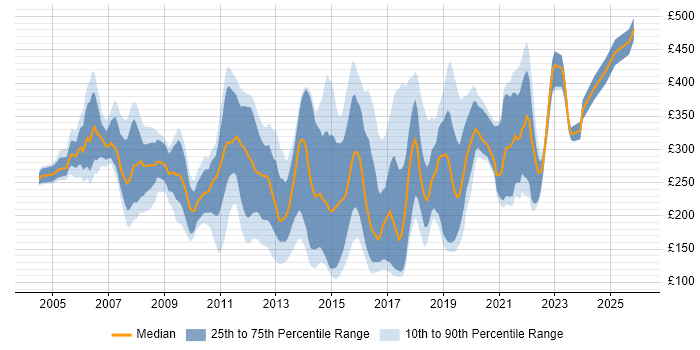 Contractor daily rate distribution trend for Active Directory Analyst job vacancies in the UK