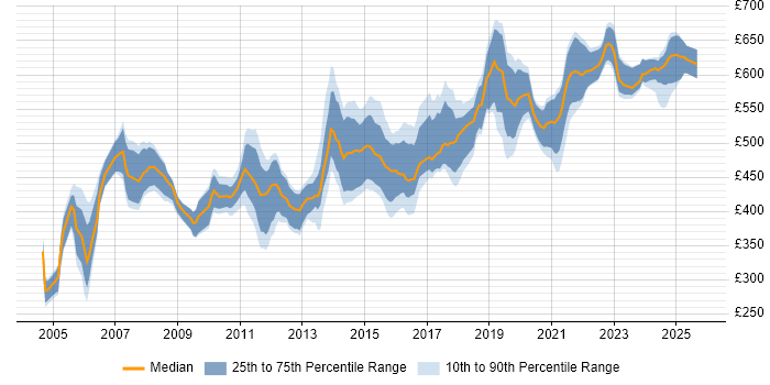 Contractor daily rate distribution trend for Active Directory Architect job vacancies in the UK Contractor daily rate distribution trend for Active Directory Architect job vacancies in the UK