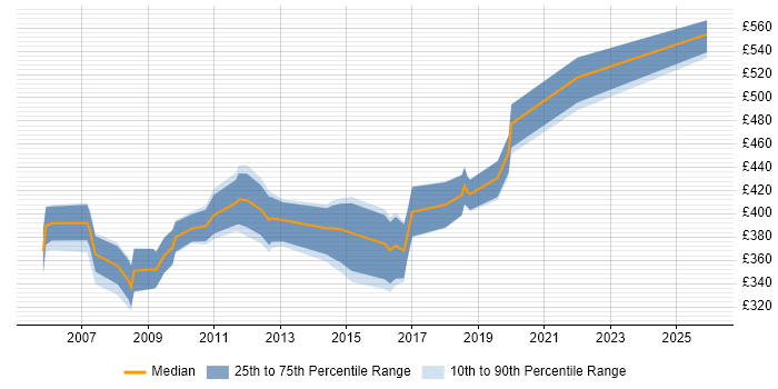 Contractor daily rate distribution trend for Active Directory Expert job vacancies in the UK