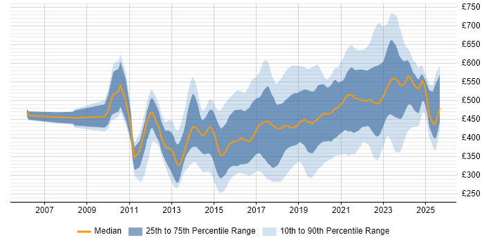 Contractor daily rate distribution trend for jobs in the UK citing Active Directory Federation Services