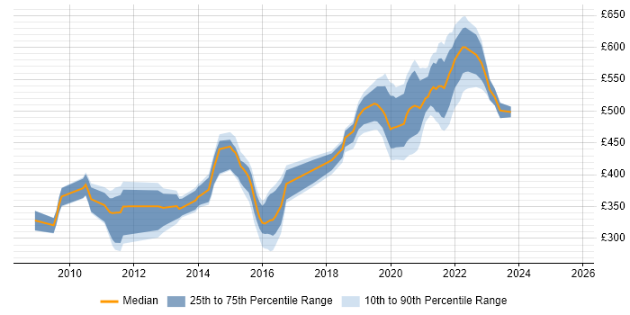 Contractor daily rate distribution trend for jobs in the UK citing Active Directory Lightweight Directory Services Contractor daily rate distribution trend for jobs in the UK citing Active Directory Lightweight Directory Services