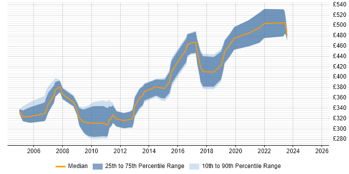 Contractor daily rate distribution trend for Active Directory Migration Consultant job vacancies in the UK Contractor daily rate distribution trend for Active Directory Migration Consultant job vacancies in the UK
