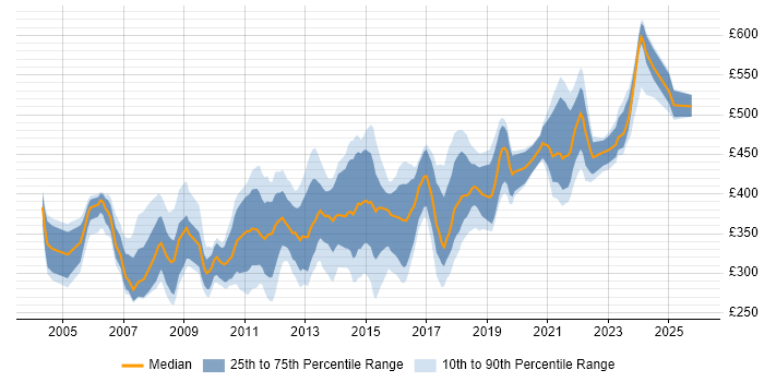 Contractor daily rate distribution trend for Active Directory Specialist job vacancies in the UK