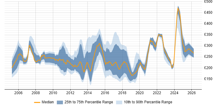 Contractor daily rate distribution trend for Active Directory Support Engineer job vacancies in the UK