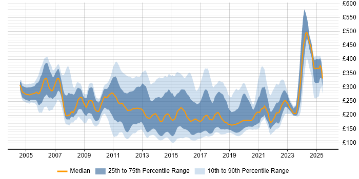 Contractor daily rate distribution trend for Active Directory Support job vacancies in the UK Contractor daily rate distribution trend for Active Directory Support job vacancies in the UK
