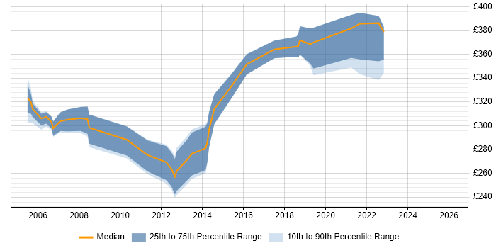 Contractor daily rate distribution trend for Active Directory Team Leader job vacancies in the UK
