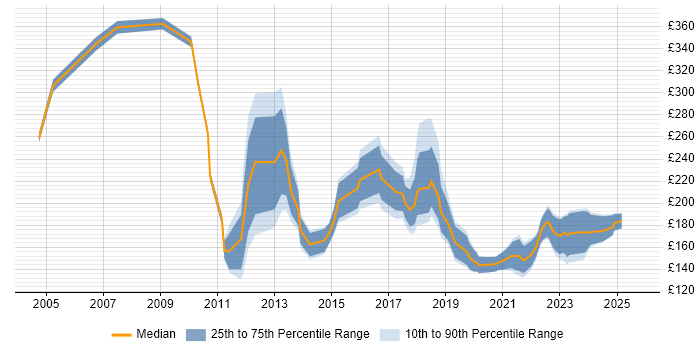 Contractor daily rate distribution trend for Active Directory Technician job vacancies in the UK Contractor daily rate distribution trend for Active Directory Technician job vacancies in the UK