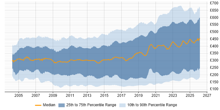 Contractor daily rate distribution trend for jobs in the UK citing Active Directory