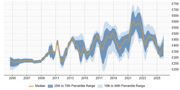 Contractor daily rate distribution trend for jobs in the UK citing Active Listening