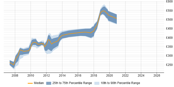 Contractor daily rate distribution trend for jobs in the UK citing Active Record