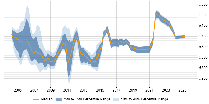 Contractor daily rate distribution trend for jobs in the UK citing ActiveX