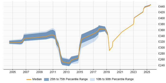 Contractor daily rate distribution trend for jobs in the UK citing Actix Contractor daily rate distribution trend for jobs in the UK citing Actix
