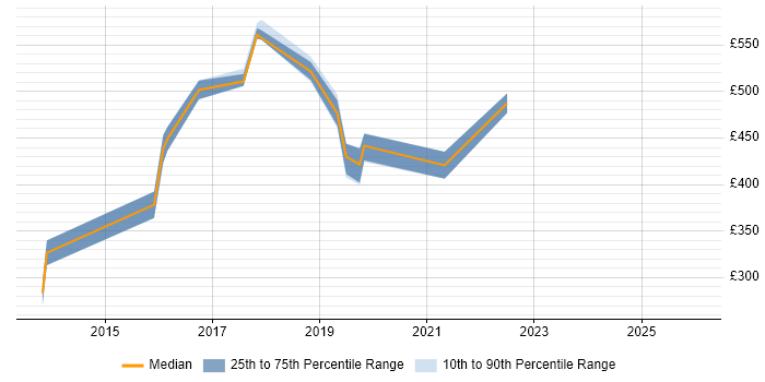 Contractor daily rate distribution trend for jobs in the UK citing Acunetix