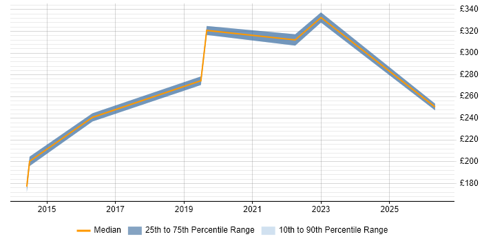 Contractor daily rate distribution trend for Ad Operations Manager job vacancies in the UK