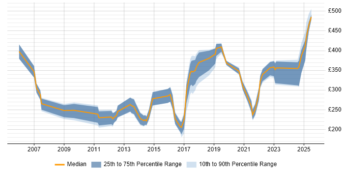 Contractor daily rate distribution trend for jobs in the UK citing Ad Operations Contractor daily rate distribution trend for jobs in the UK citing Ad Operations