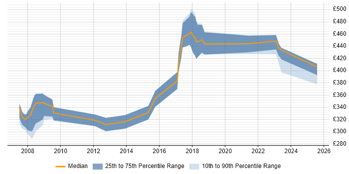 Contractor daily rate distribution trend for Ada Developer job vacancies in the UK Contractor daily rate distribution trend for Ada Developer job vacancies in the UK