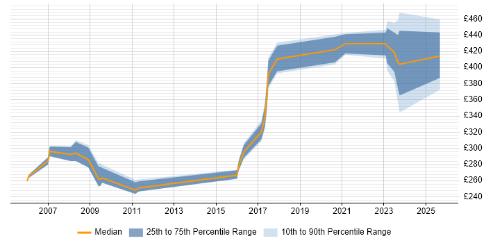Contractor daily rate distribution trend for Ada Engineer job vacancies in the UK