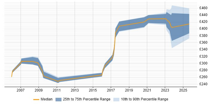 Contractor daily rate distribution trend for Ada Software Engineer job vacancies in the UK