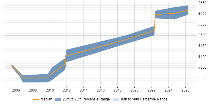 Contractor daily rate distribution trend for Adabas DBA job vacancies in the UK