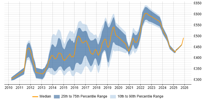 Contractor daily rate distribution trend for jobs in the UK citing Adaptive Web Design