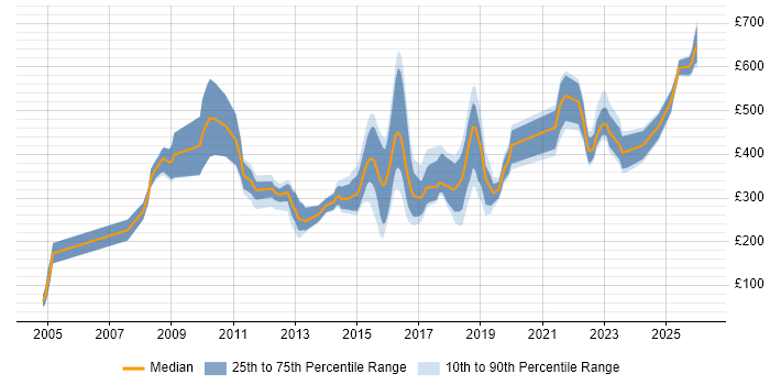 Contractor daily rate distribution trend for jobs in the UK citing Aderant