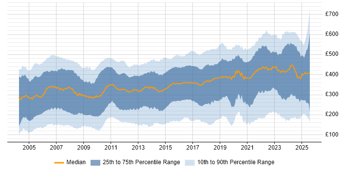 Contractor daily rate distribution trend for Administrator job vacancies in the UK Contractor daily rate distribution trend for Administrator job vacancies in the UK