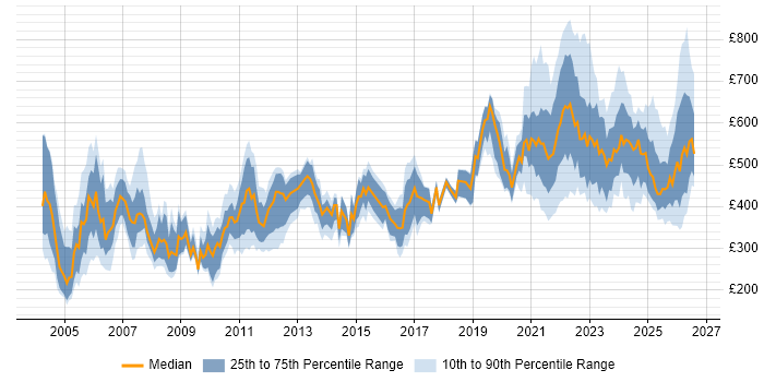 Contractor daily rate distribution trend for jobs in the UK citing ADO