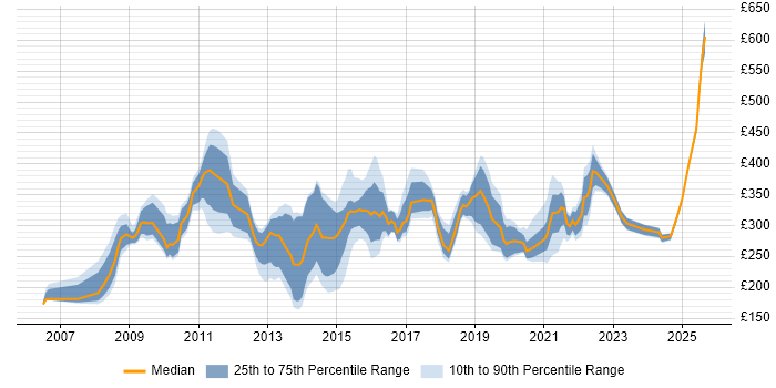 Contractor daily rate distribution trend for jobs in the UK citing Adobe Captivate