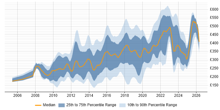 Contractor daily rate distribution trend for jobs in the UK citing Adobe Creative Suite