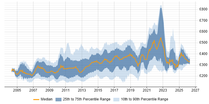Contractor daily rate distribution trend for jobs in the UK citing Adobe Illustrator