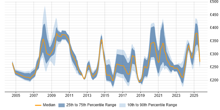 Contractor daily rate distribution trend for jobs in the UK citing Adobe Premiere